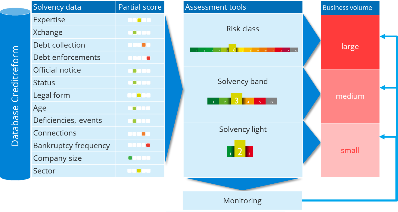 Information and monitoring