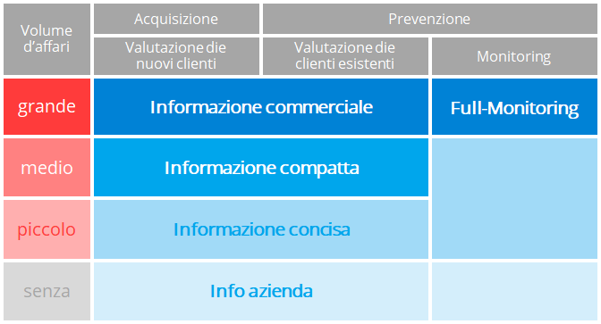 Informazioni e monitoring