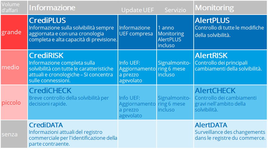Informazioni e monitoring