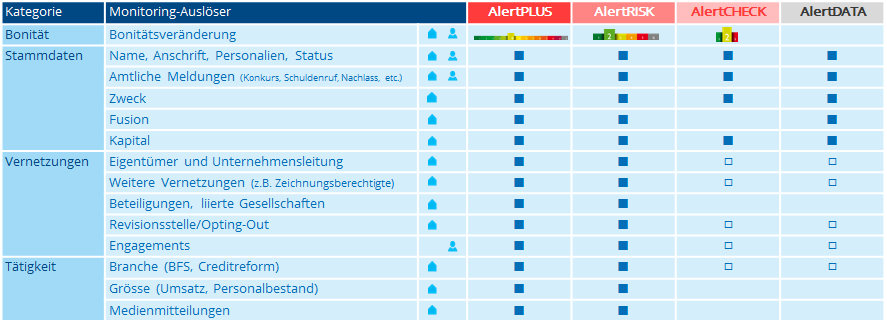 Auskünfte und Monitoring