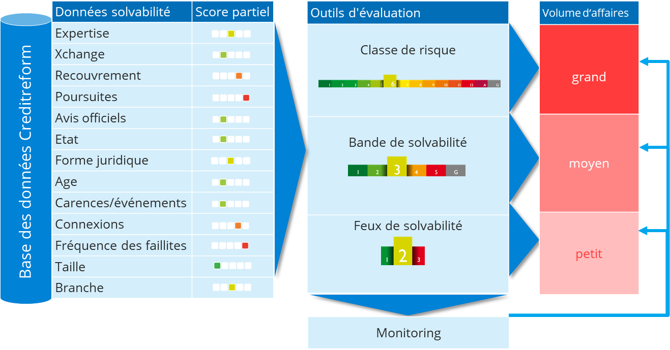 Renseignements et monitoring