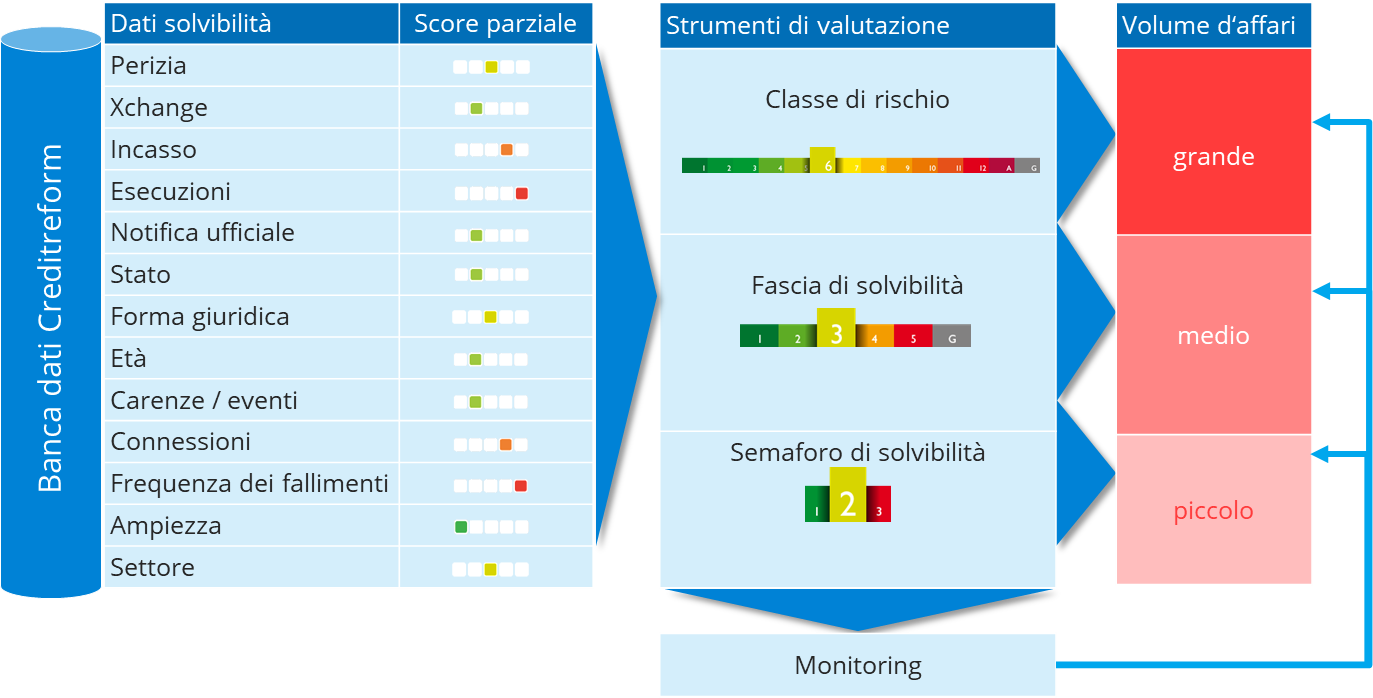 Informazioni e monitoring