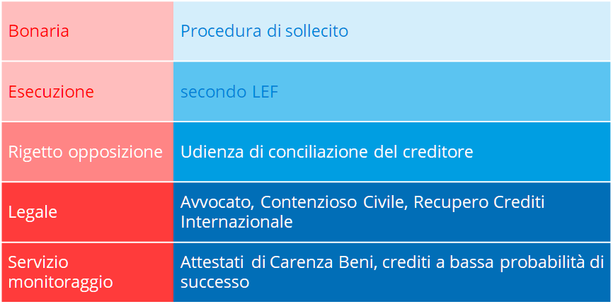 Incasso