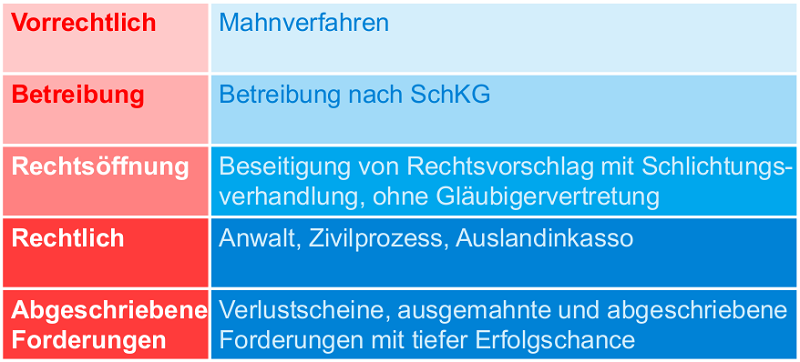 Inkasso und Forderungsmanagement